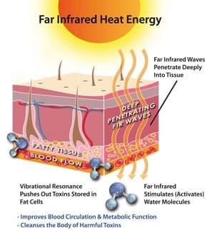 Far Infrared Heating Adelaide Hills Bikram